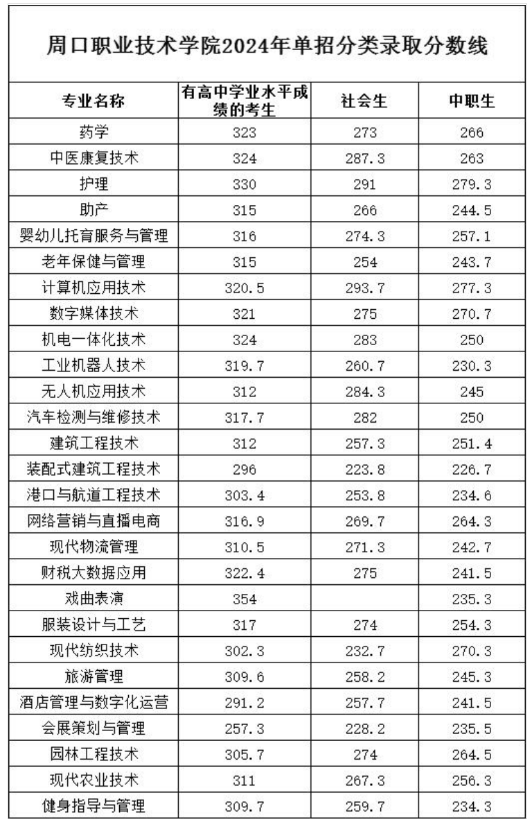 周口职业技术学院2024年单招分类录取分数线 周口职业技术学院2024年单招分类录取分数线