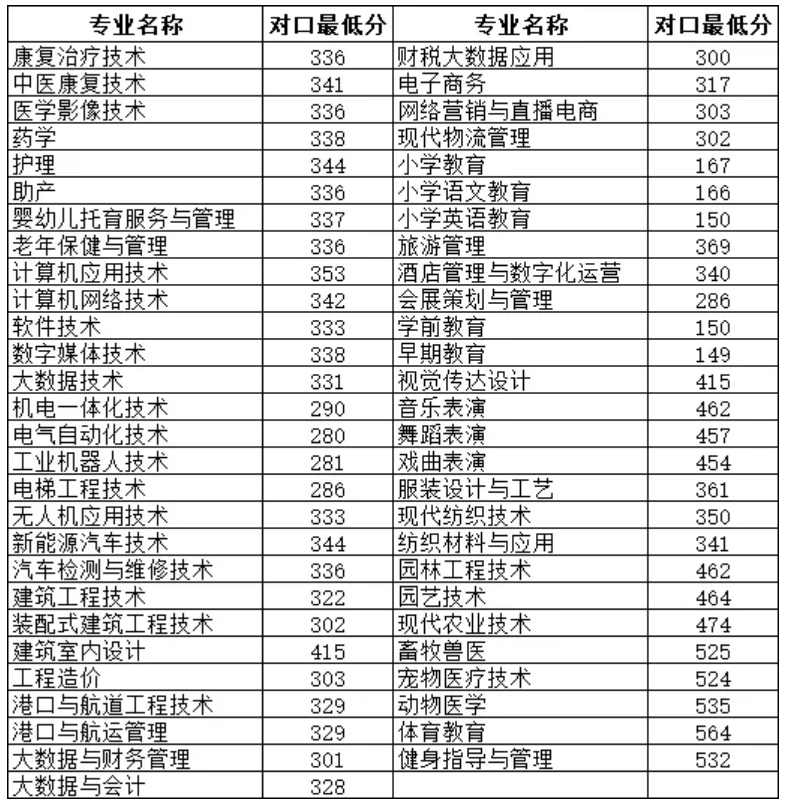 周口职业技术学院2024年河南省对口专科批录取分数线 周口职业技术学院2024年河南省对口专科批录取分数线