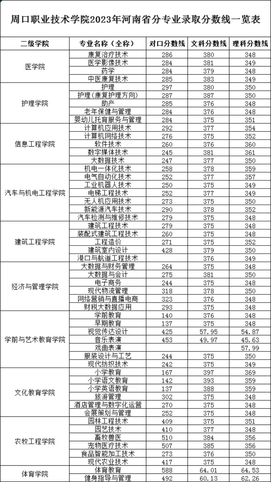 周口职业技术学院2023年河南省分专业录取分数线一览表