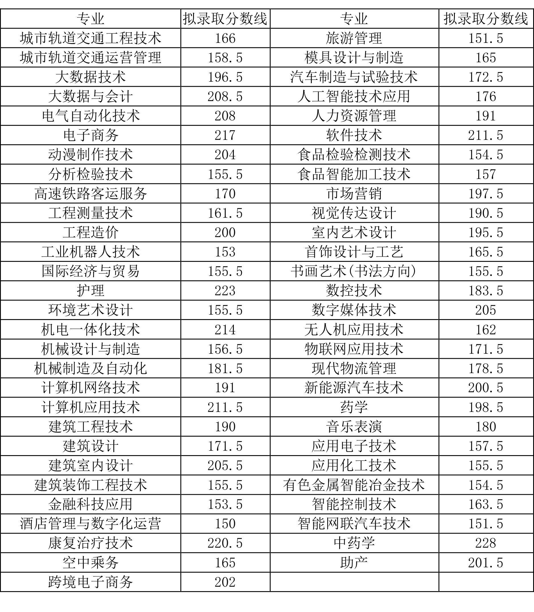 济源职业技术学院2022年单独考试招生拟录取分数线 济源职业技术学院2022年单独考试招生拟录取分数线
