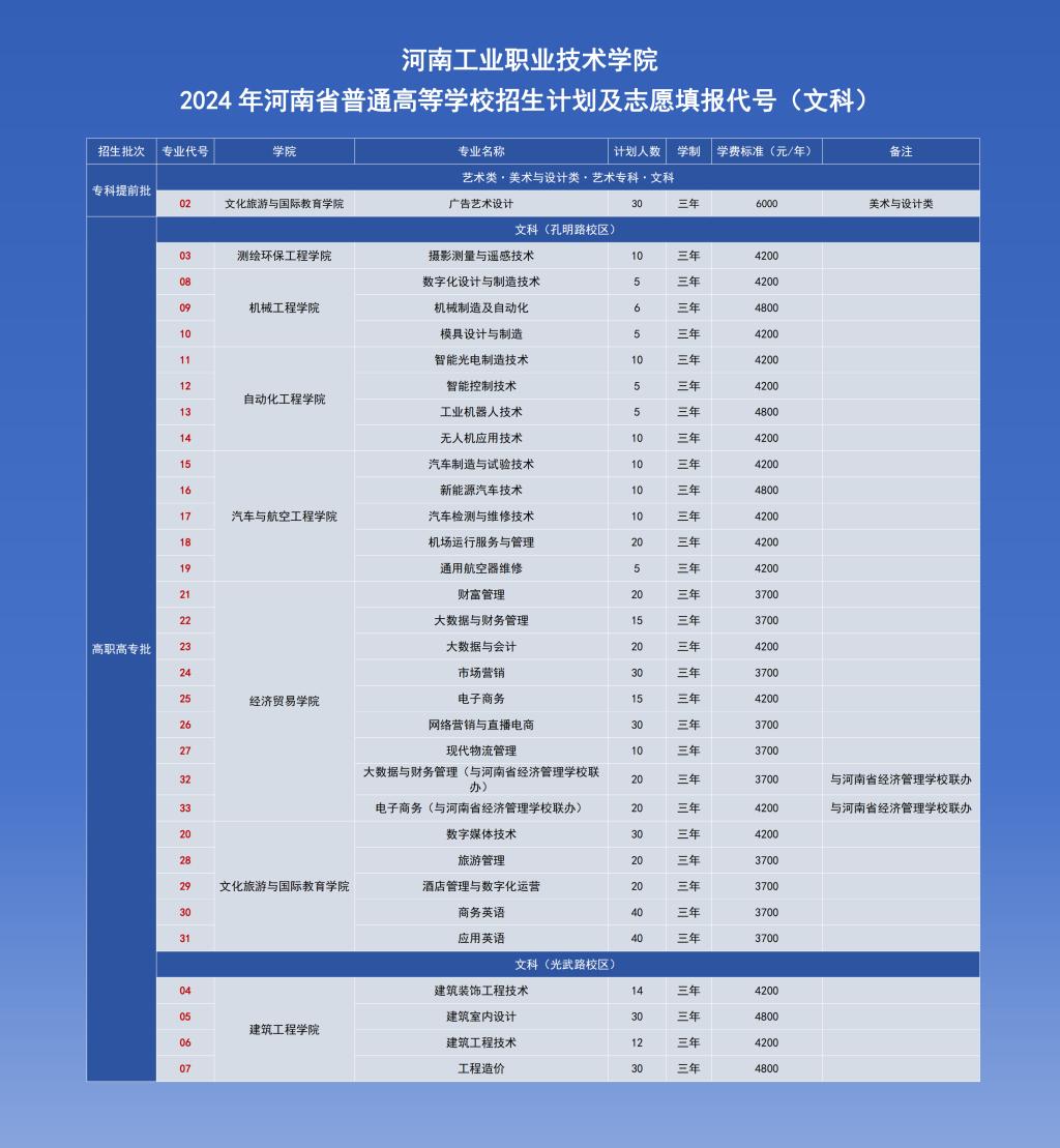 2024年河南省普通高等学校招生计划及志愿填报代号（文科）