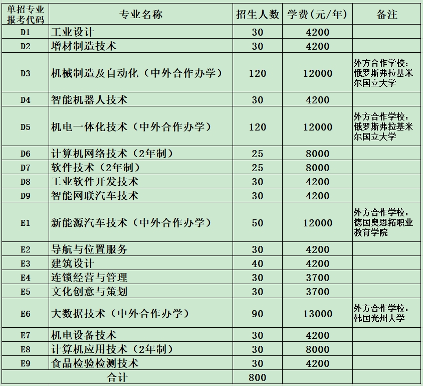河南工业职业技术学院2024年高职单招招生计划