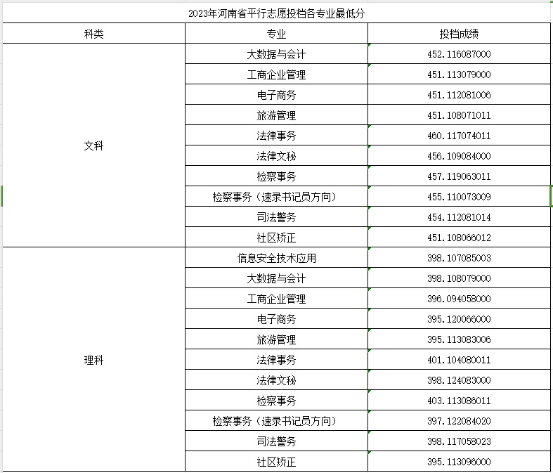 河南检察职业学院2023年专科各专业录取最低分（2023年河南省平行志愿投档各专业最低分）