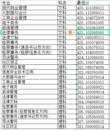 河南检察职业学院－2022年河南省普招各专业录取最低分