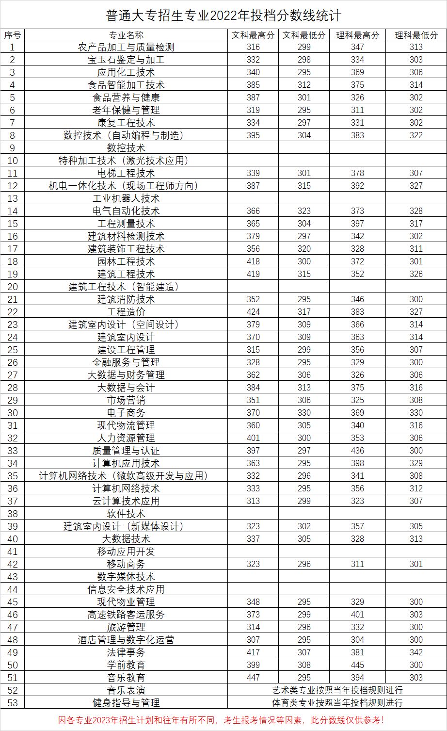 河南质量工程职业学院－2022年普通大专招生专业投档分数线统计