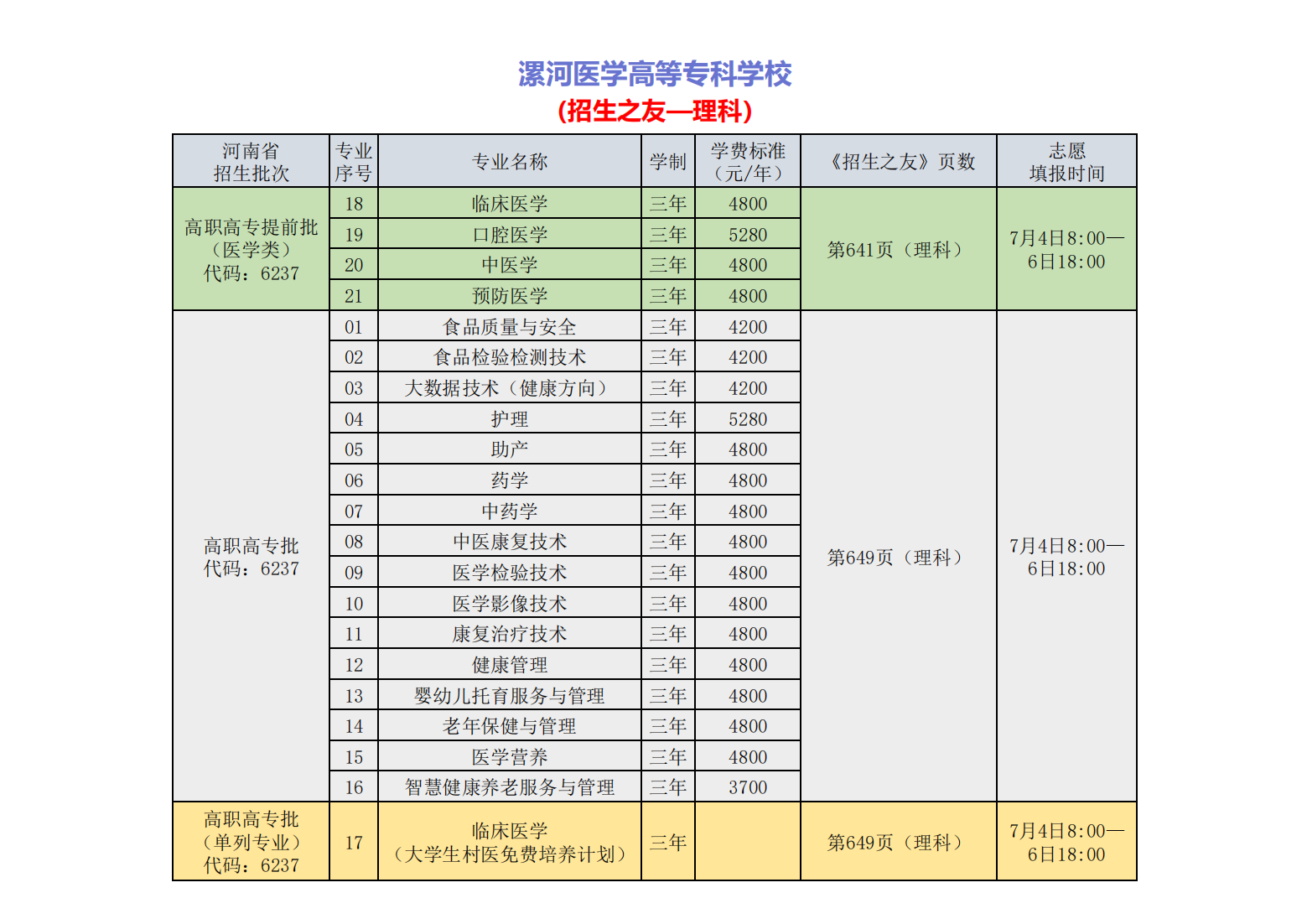 漯河医学高等专科学校-2024年招生专业所在《招生之友》页码及专业代号详情一览表
