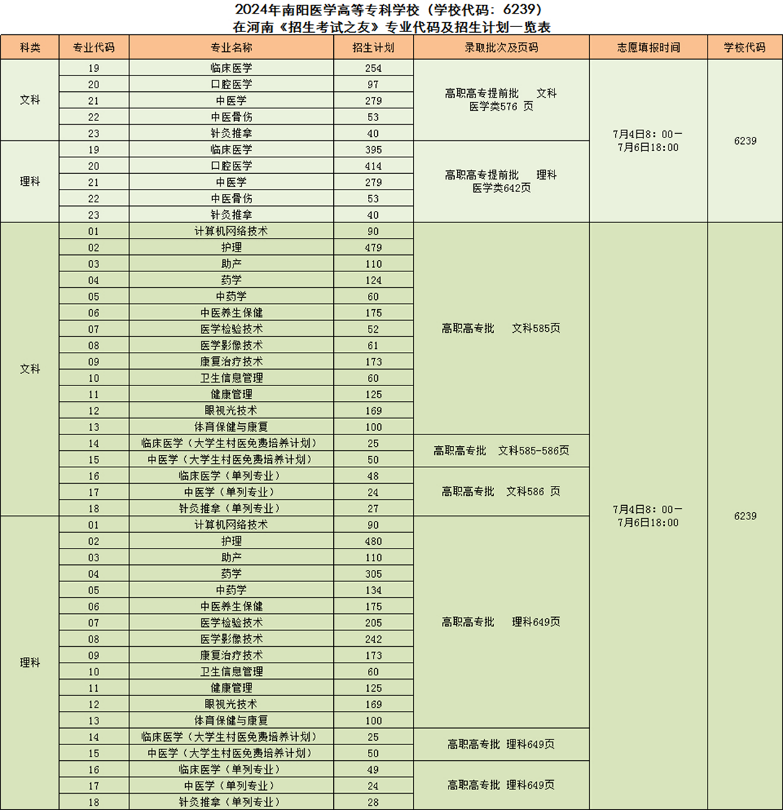 2024年南阳医学高等专科学校(学校代码:6239)在河南《招生考试之友》专业代码及招生计划一览表 2024年南阳医学高等专科学校(学校代码:6239)在河南《招生考试之友》专业代码及招生计划一览表