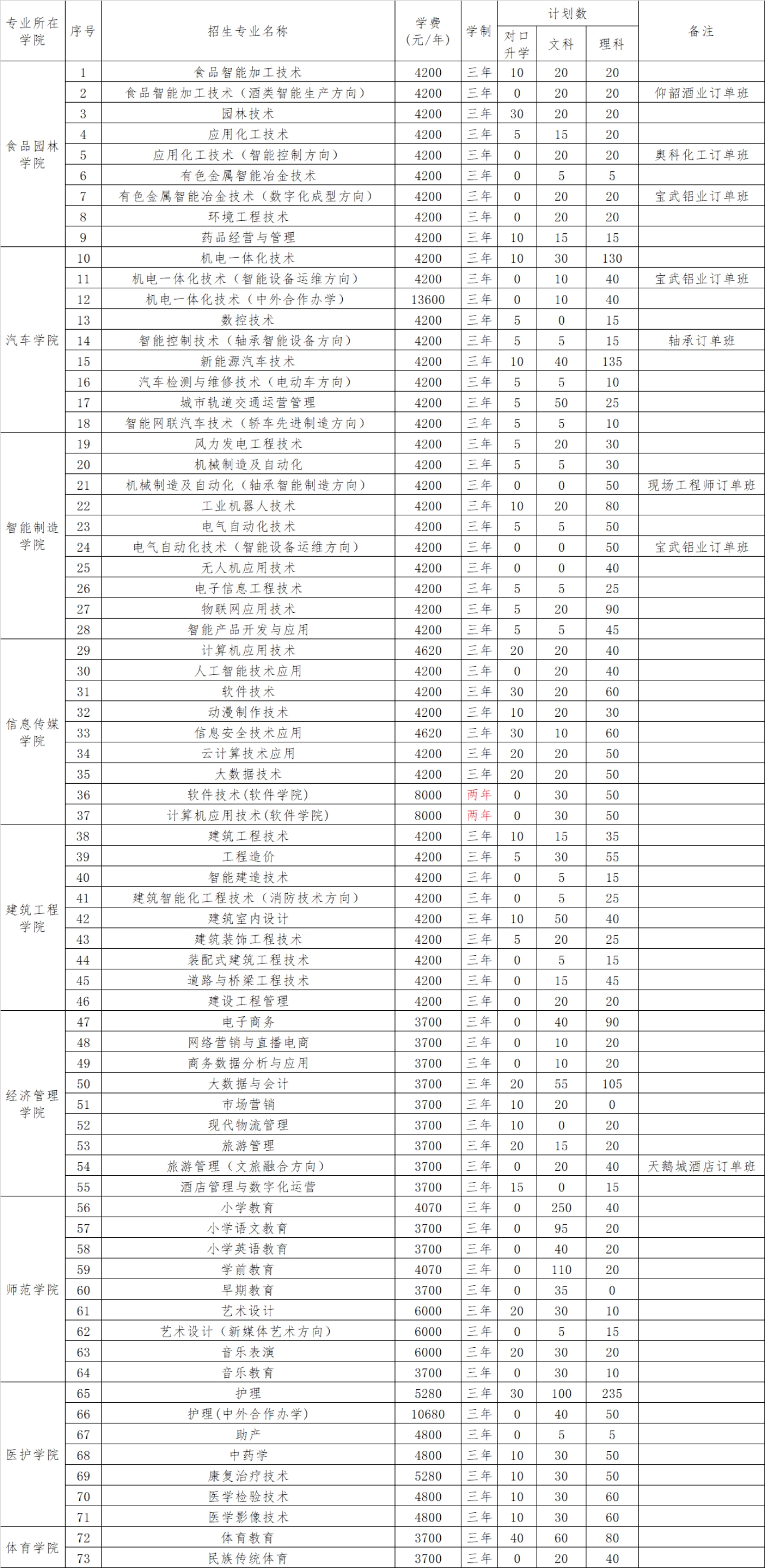 2024年河南省招生专业及招生计划