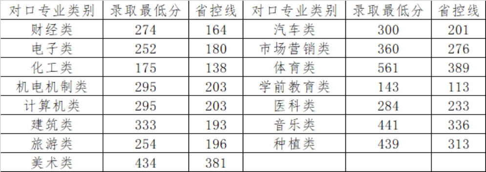 体育专类专科、艺术类专科投档成绩按照河南省统一投档排序成绩计算办法执行 <br>
                          对口升学批