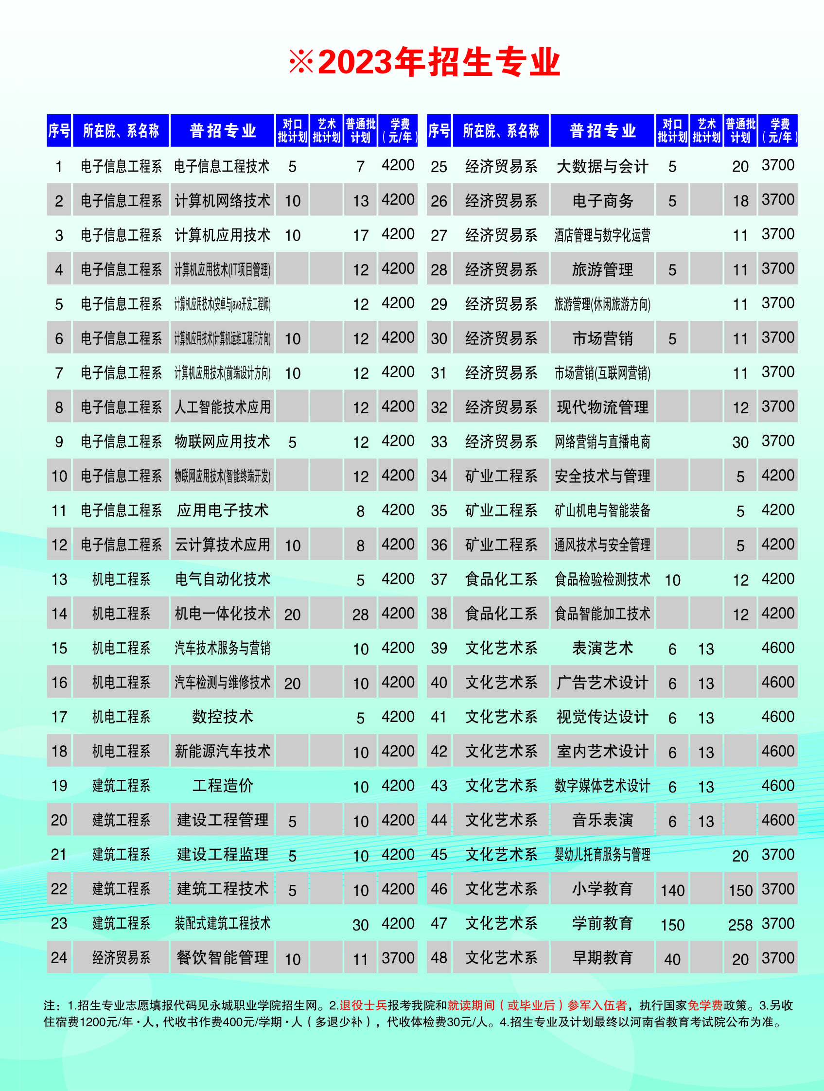 2023年永城职业学院招生简章