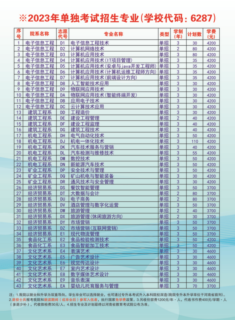 2023年单独考试招生专业（学校代码：6287）