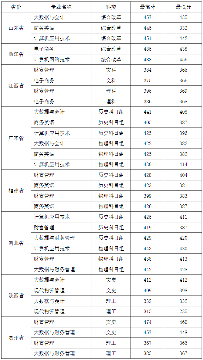 河南经贸职业学院-2023年外省各专业录取最低分 河南经贸职业学院-2023年外省各专业录取最低分