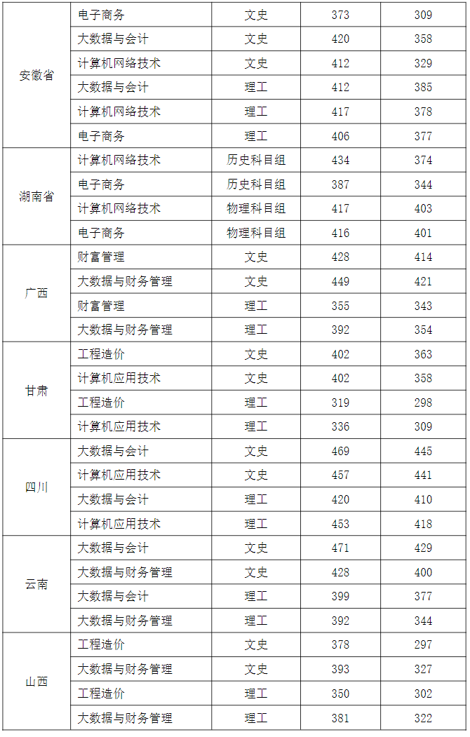 河南经贸职业学院-2023年外省各专业录取最低分 河南经贸职业学院-2023年外省各专业录取最低分