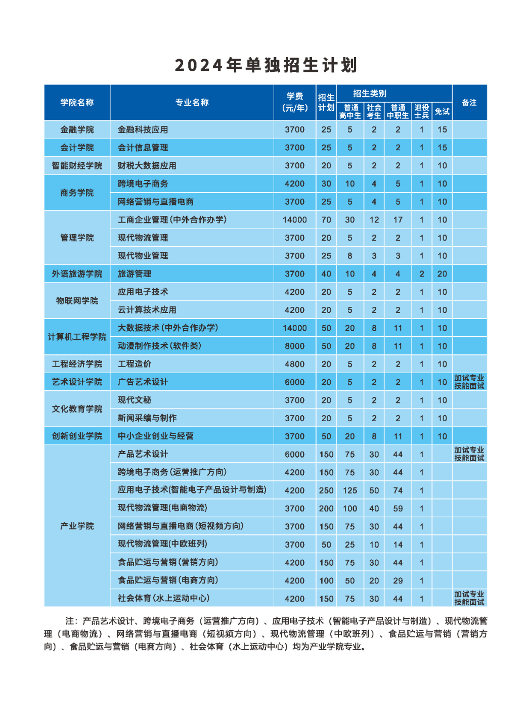 河南经贸职业学院－2024年单独招生计划