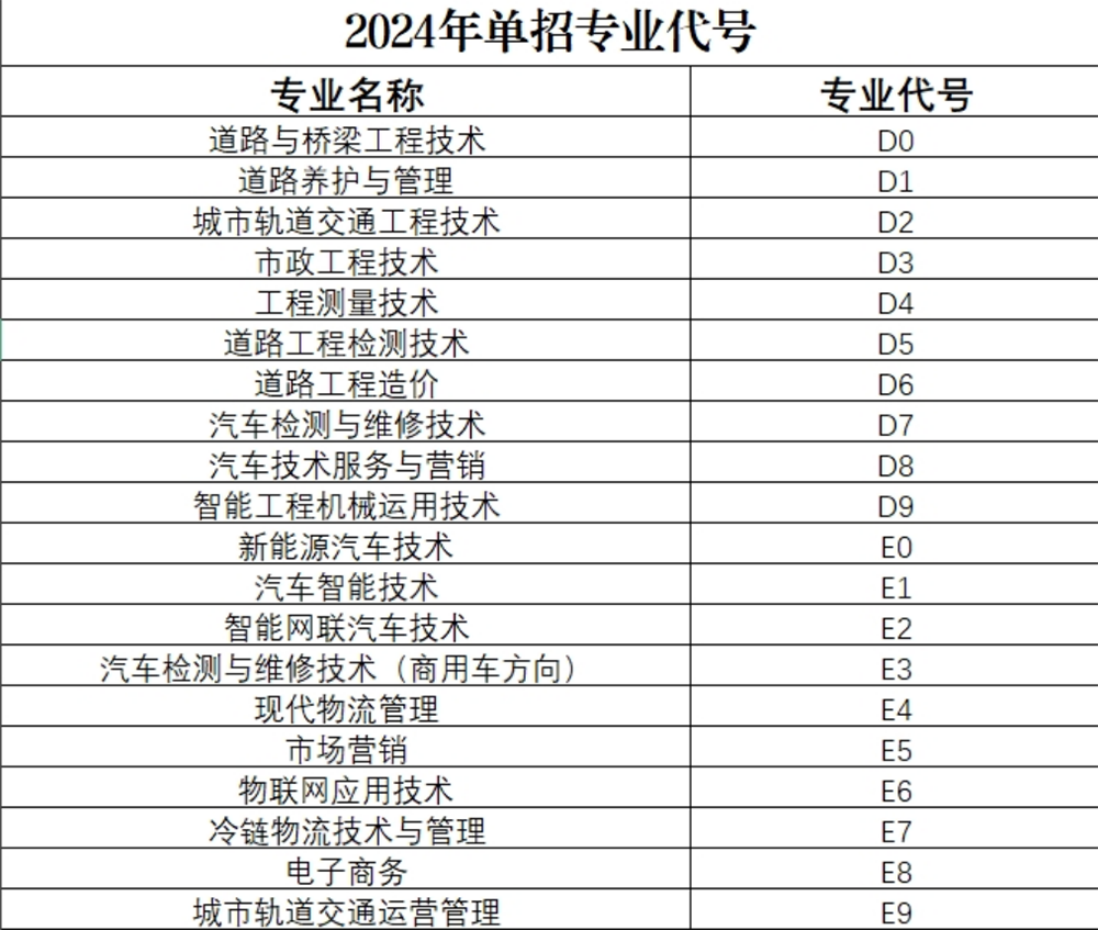 河南交通职业技术学院－2024年单招专业代号