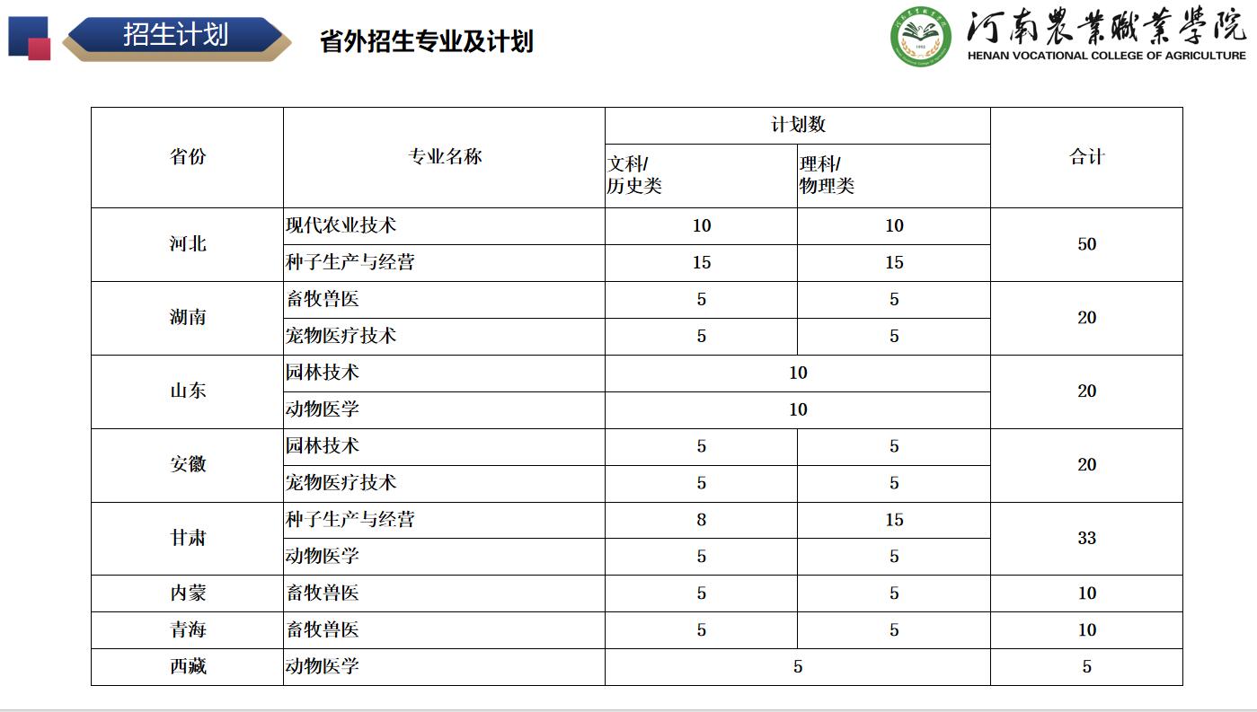 河南农业职业学院－2024年全日制普通专科省外招生专业及计划