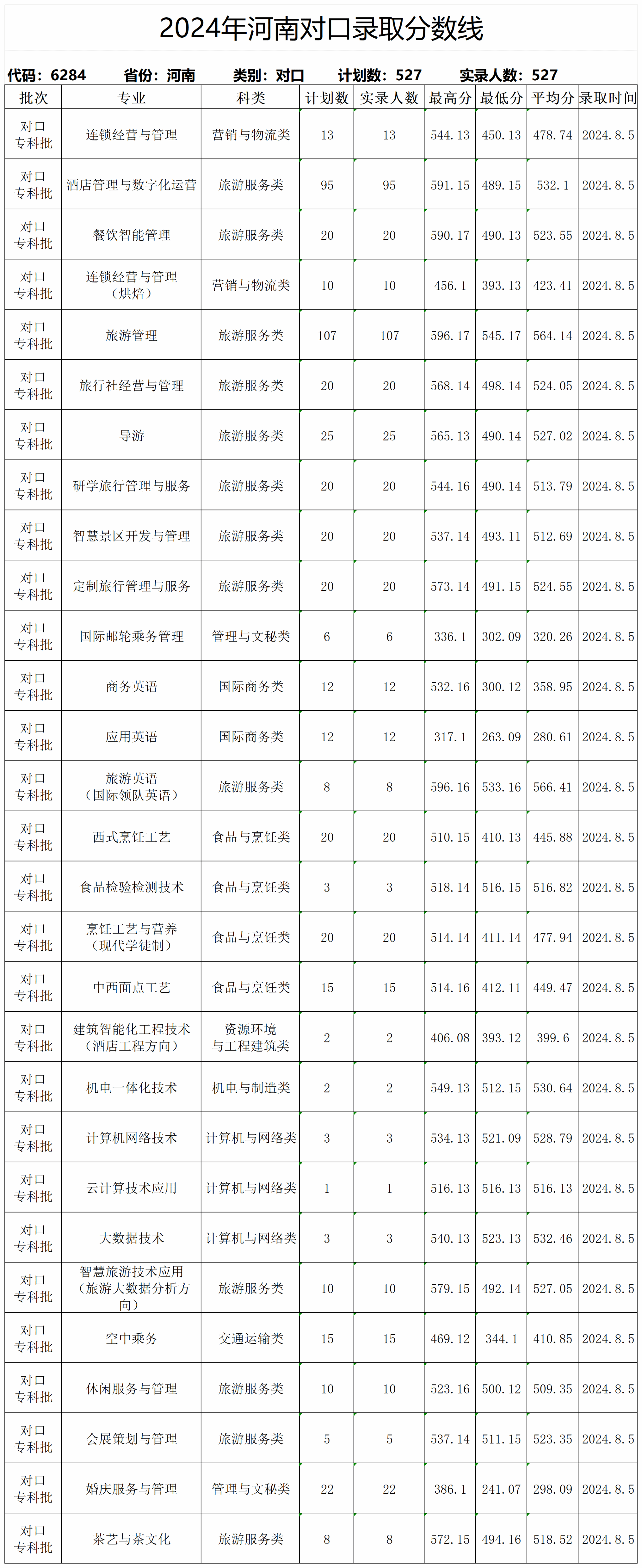 2023年招生分数线