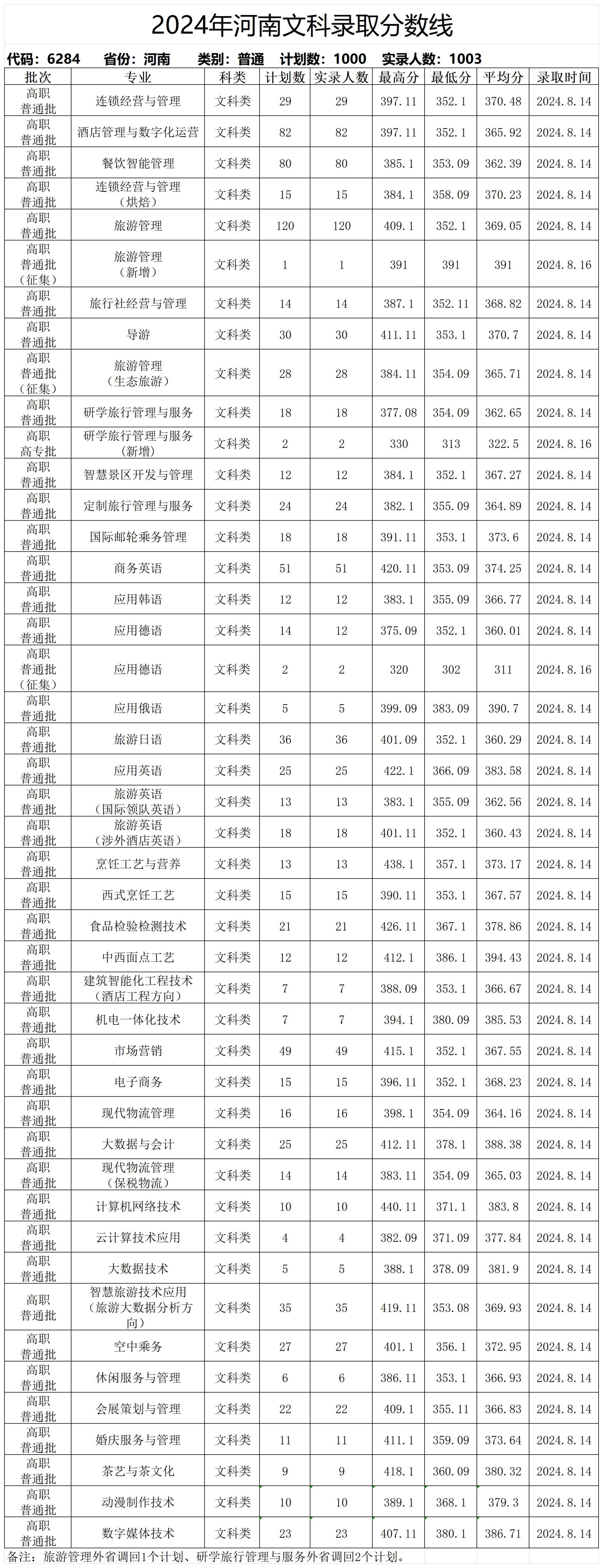2023年招生分数线