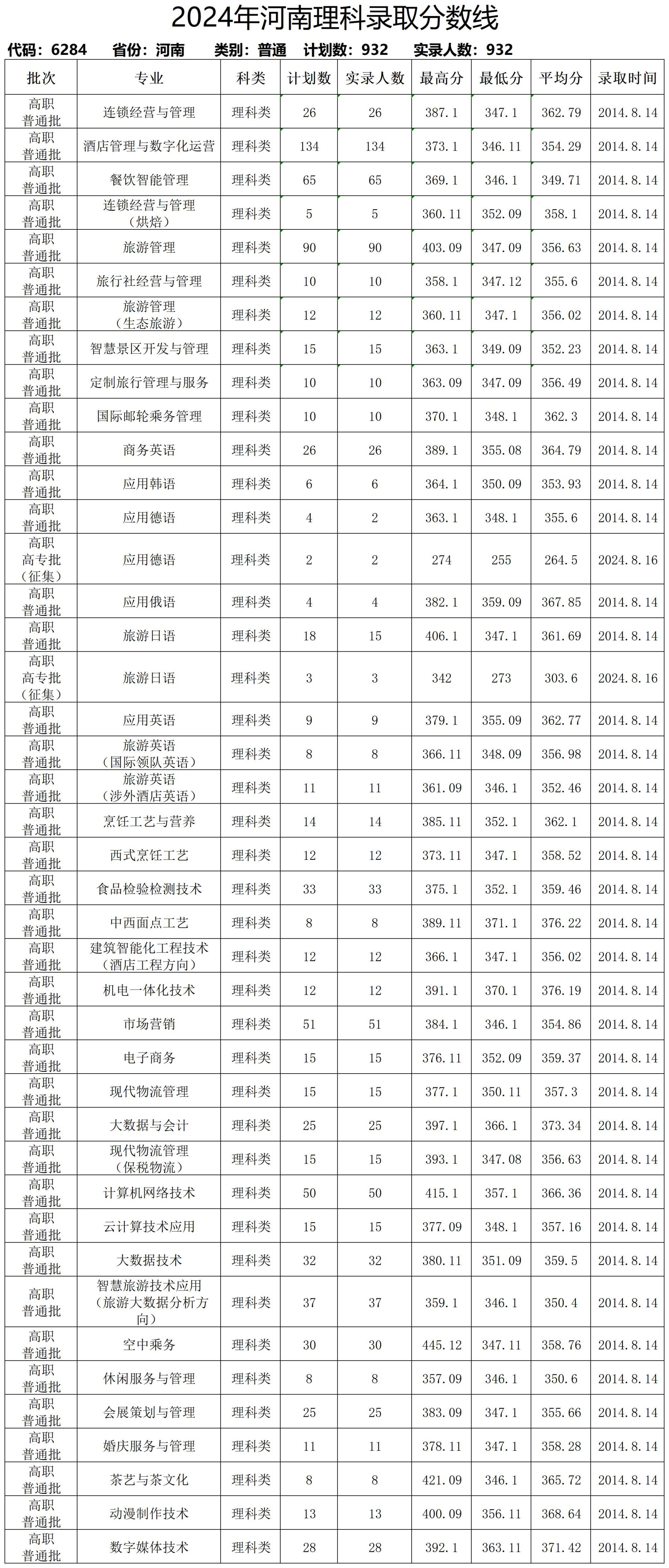 2023年招生分数线