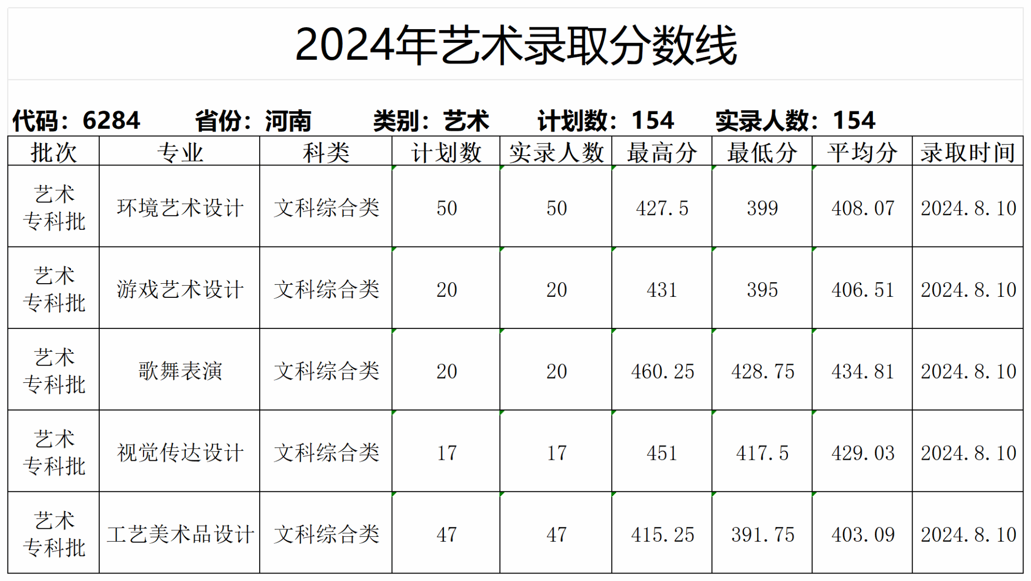 2023年招生分数线