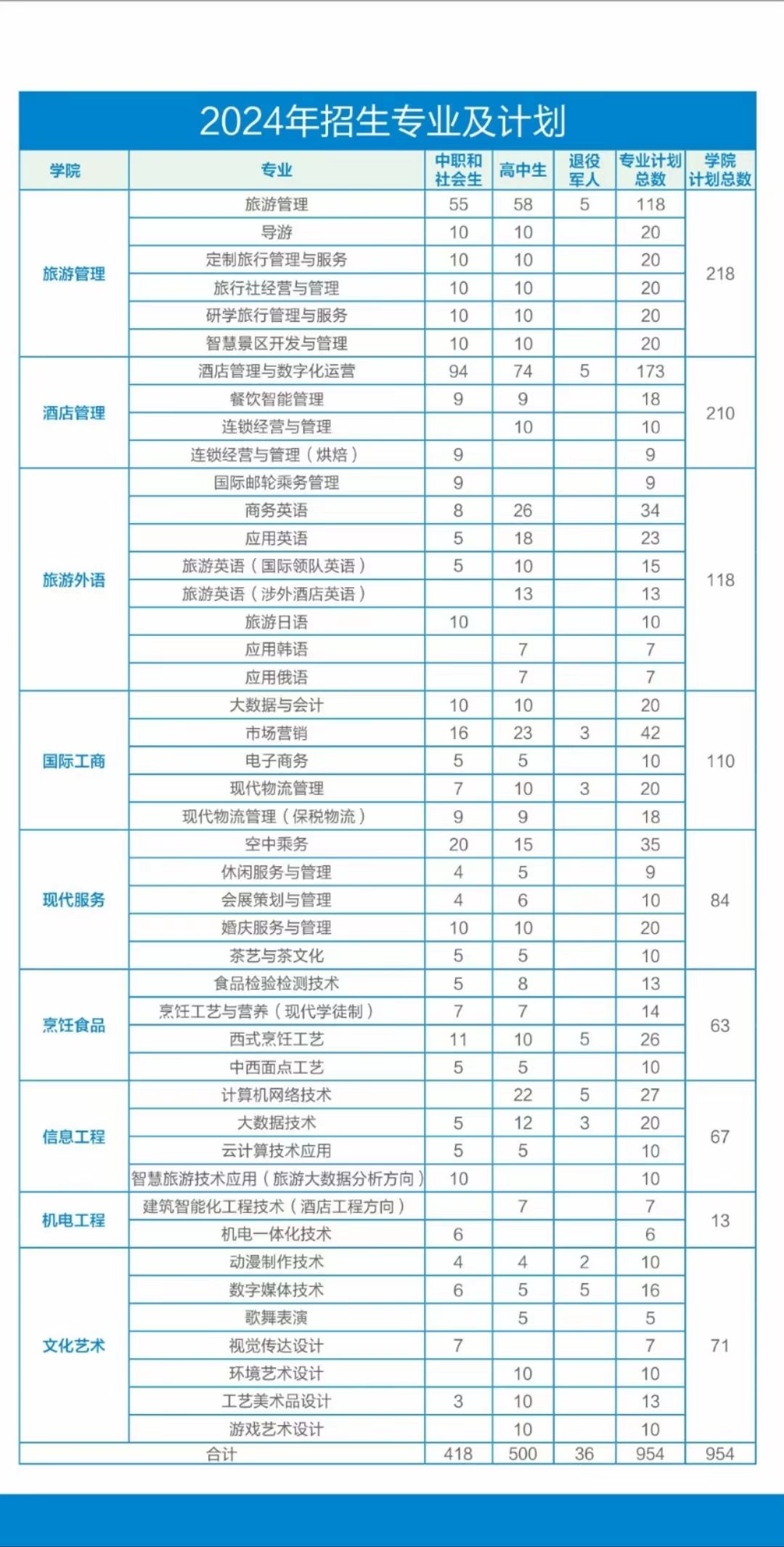 郑州旅游职业学院-2024年高职单招招生专业及计划 郑州旅游职业学院-2024年高职单招招生专业及计划