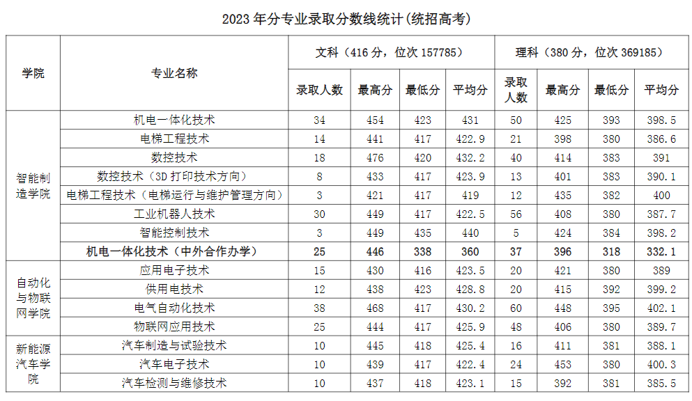 郑州职业技术学院－2023年分专业录取分数线统计(统招高考)