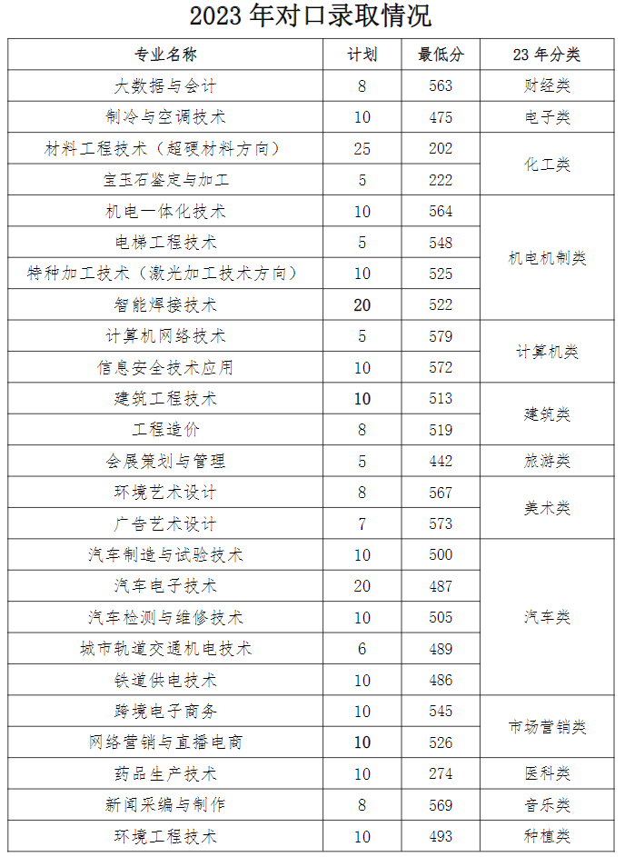 郑州职业技术学院－2023年对口录取情况