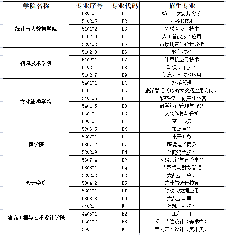 河南信息统计职业学院－2023年单独招生专业代码