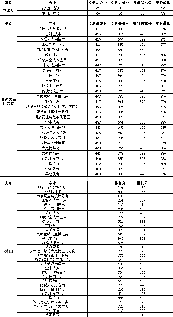 河南信息统计职业学院－2023年招生分数线录取分数线