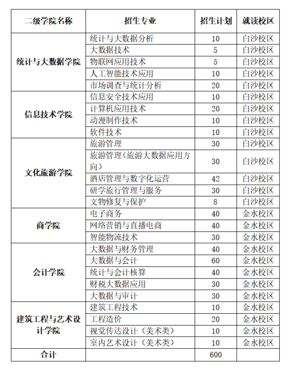 河南信息统计职业学院－2024年单独招生计划