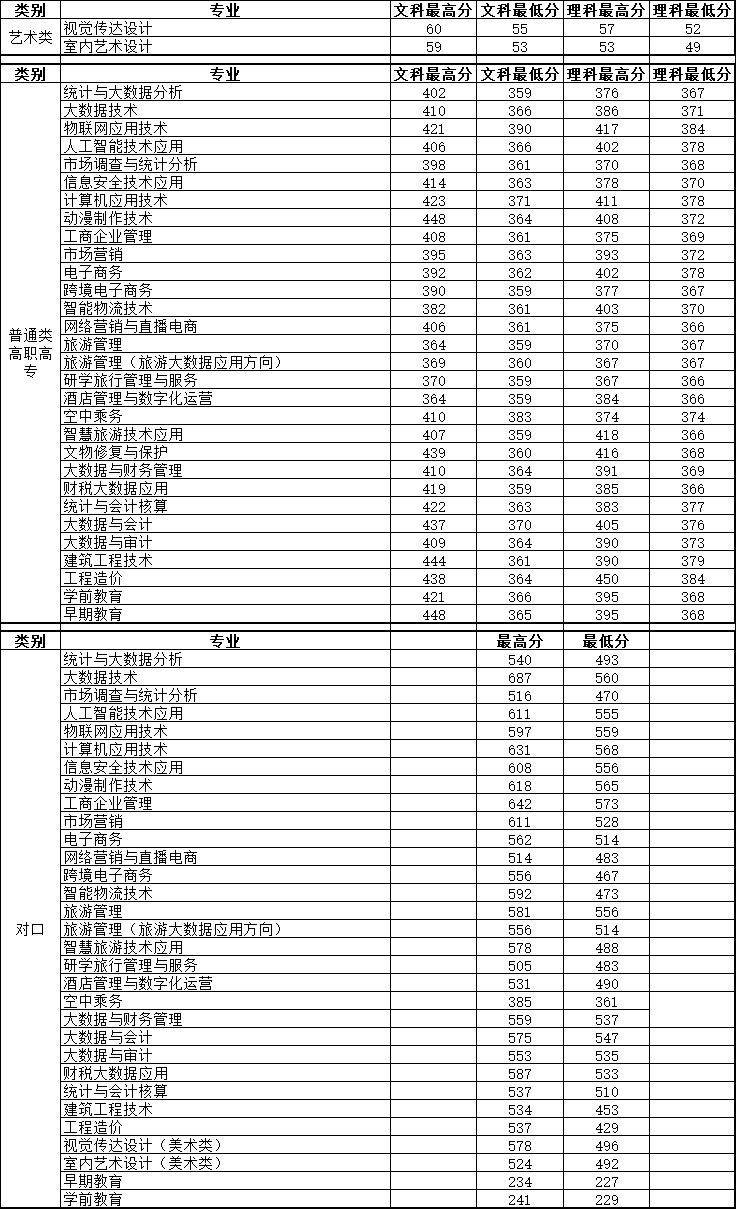 河南信息统计职业学院－2022年招生分数线录取分数线