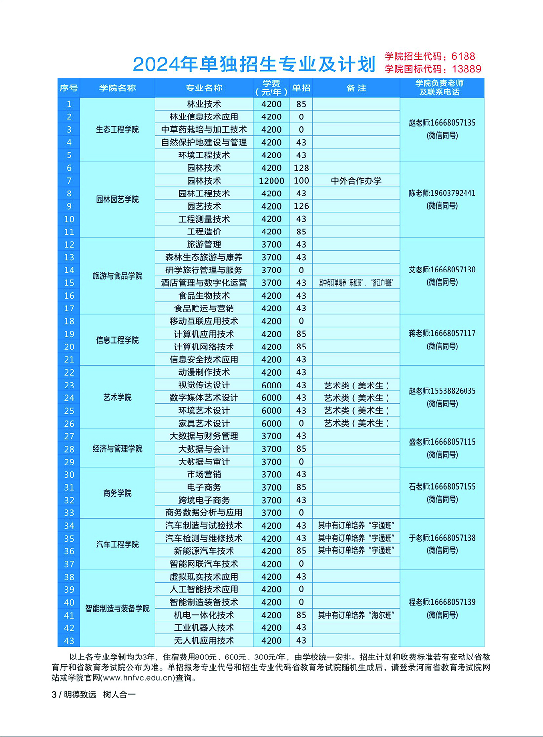 河南林业职业学院－2024年单独招生专业及计划