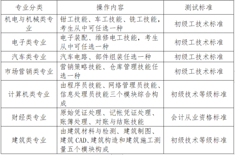 职业技能测试以《中等职业教育专业教学标准为依据》，测试相关内容、具体操作内容和测试标准见下表
