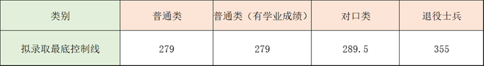 漯河食品职业学院2023年高职单招拟录取分数线