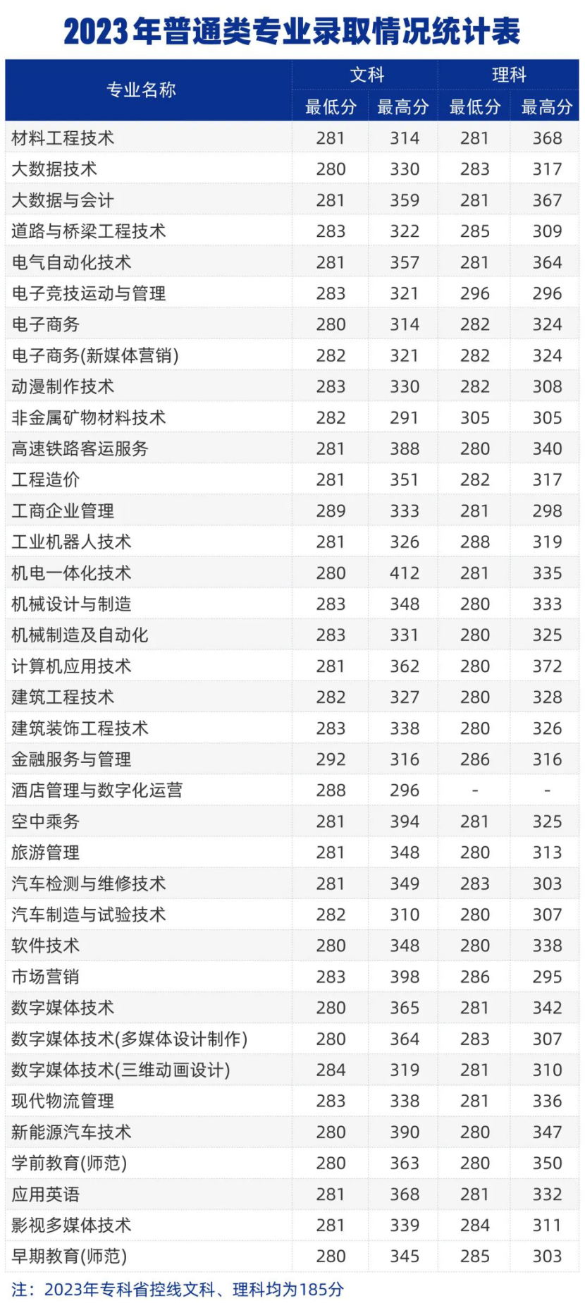 郑州城市职业学院－2023年普通类专业录取情况统计表