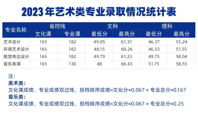 郑州城市职业学院－2023年艺术类专业录取情况统计表