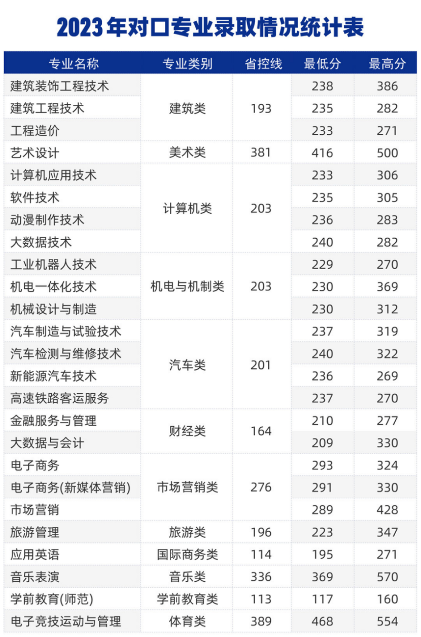 郑州城市职业学院－2023年对口专业录取情况统计表