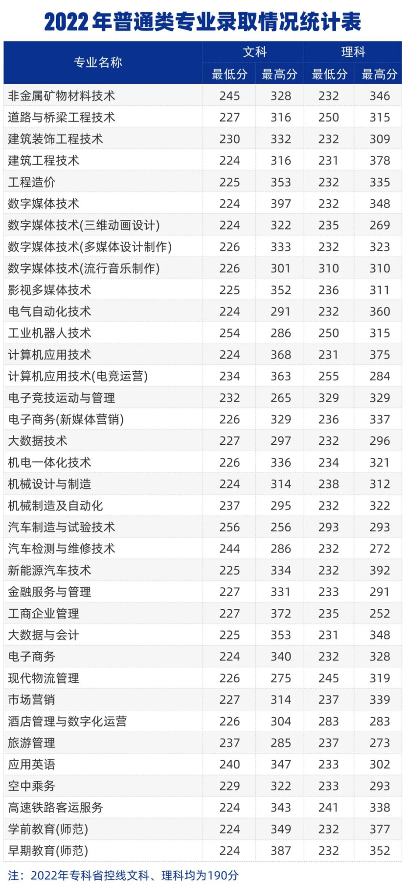 2022年普通类专业录取情况统计表