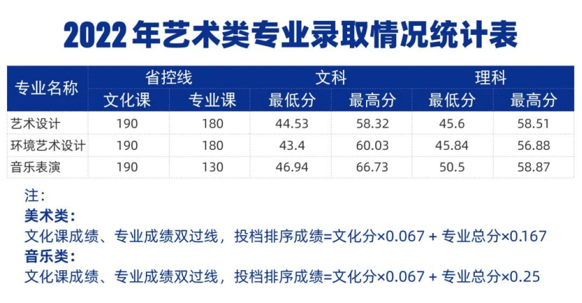 022年艺术类专业录取情况统计表