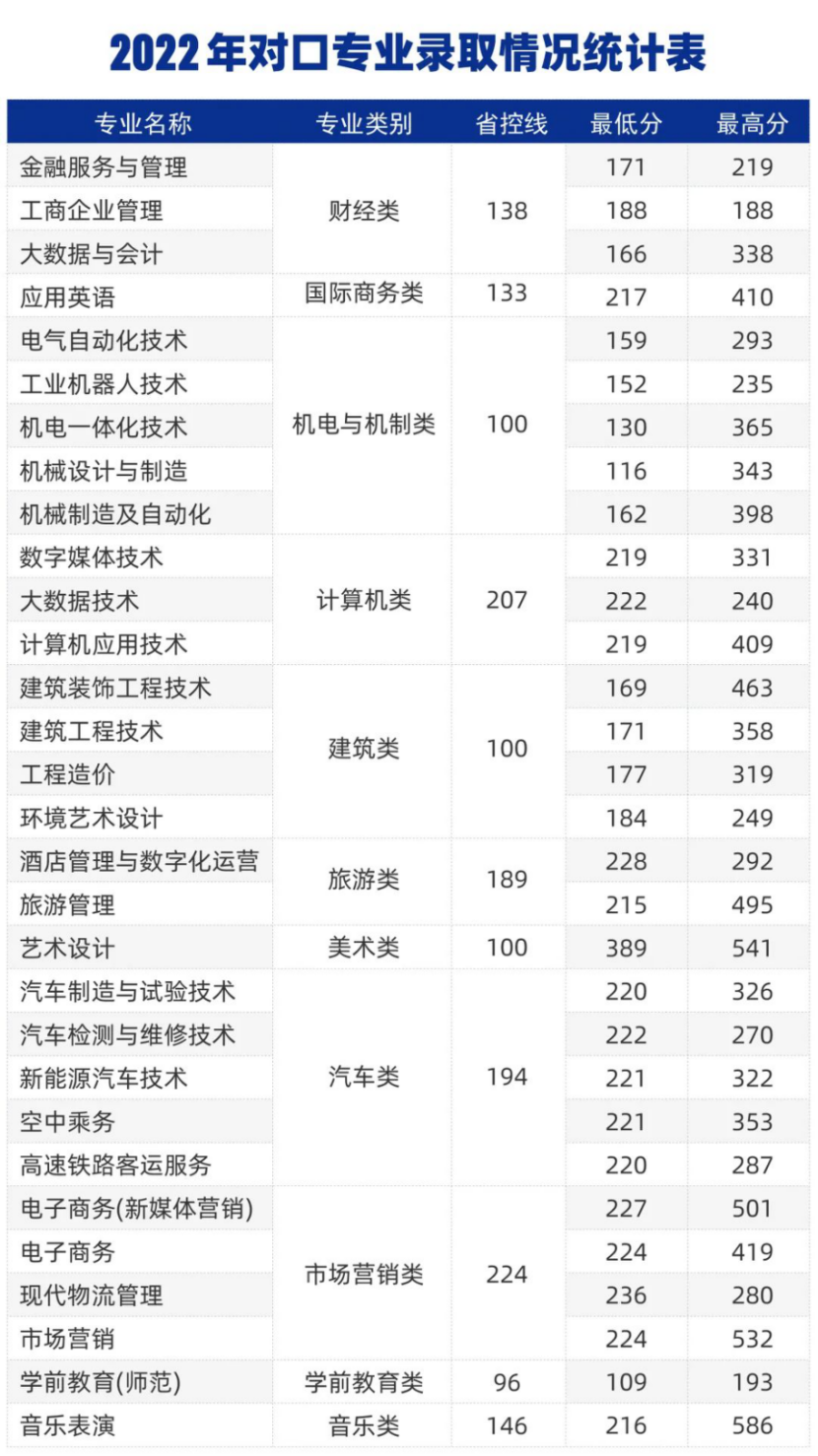 2022年对口专业录取情况统计表