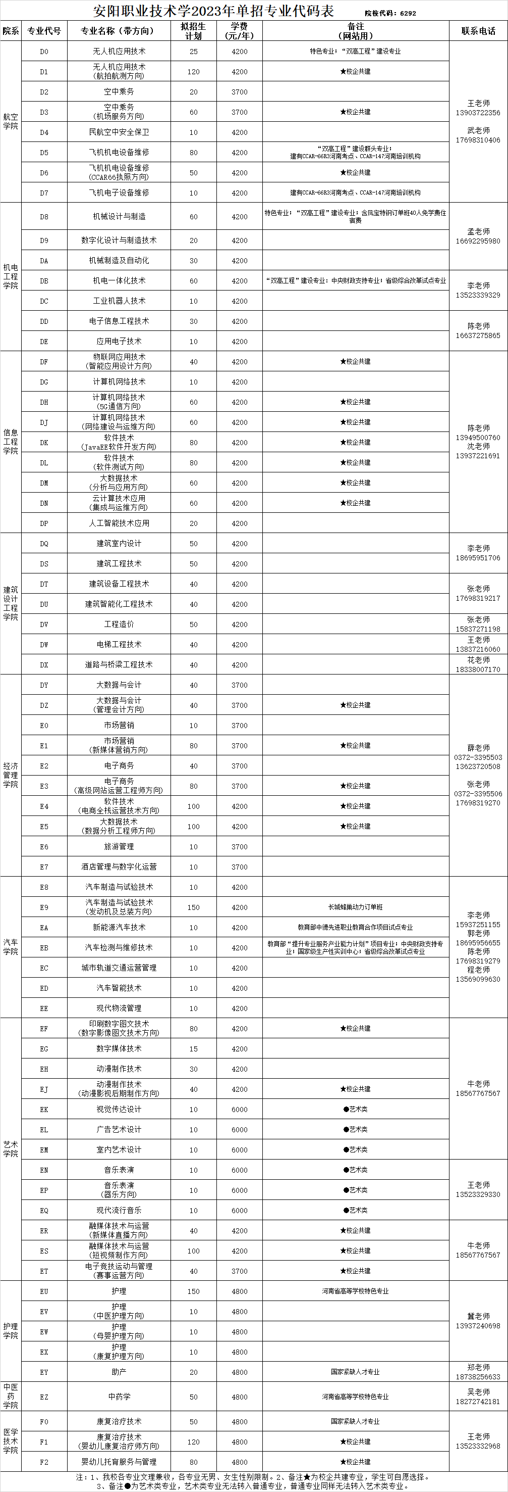 安阳职业技术学2023年单招专业代码表