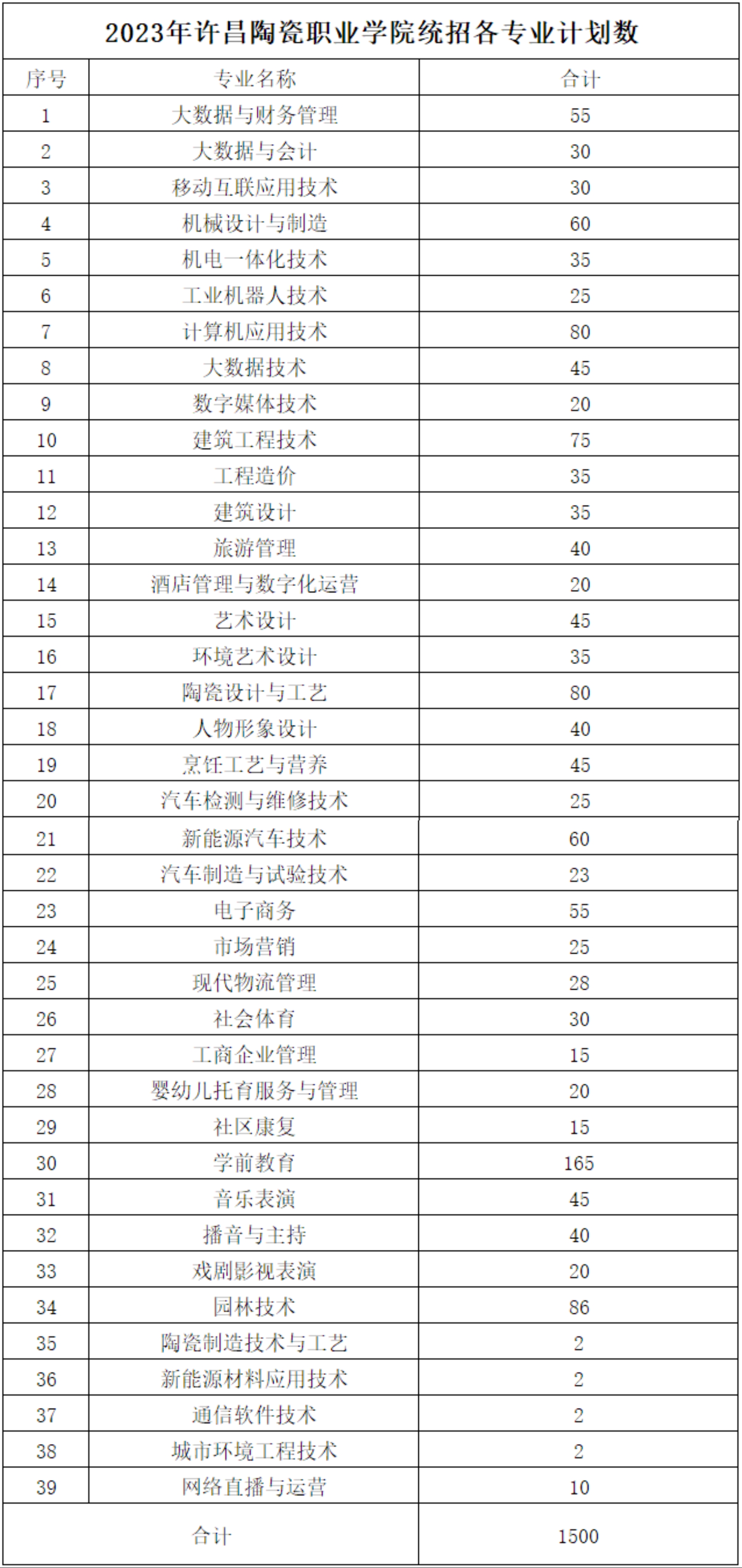 2023年招生计划