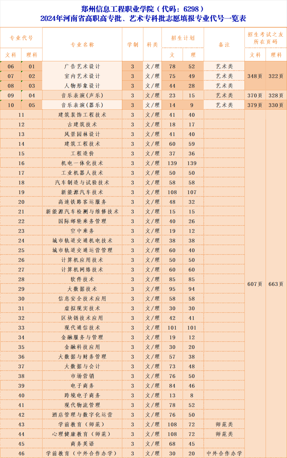 郑州信息工程职业学院2024年河南省高职高专批、艺术专科批志愿填报专业代号信息 郑州信息工程职业学院2024年河南省高职高专批、艺术专科批志愿填报专业代号信息