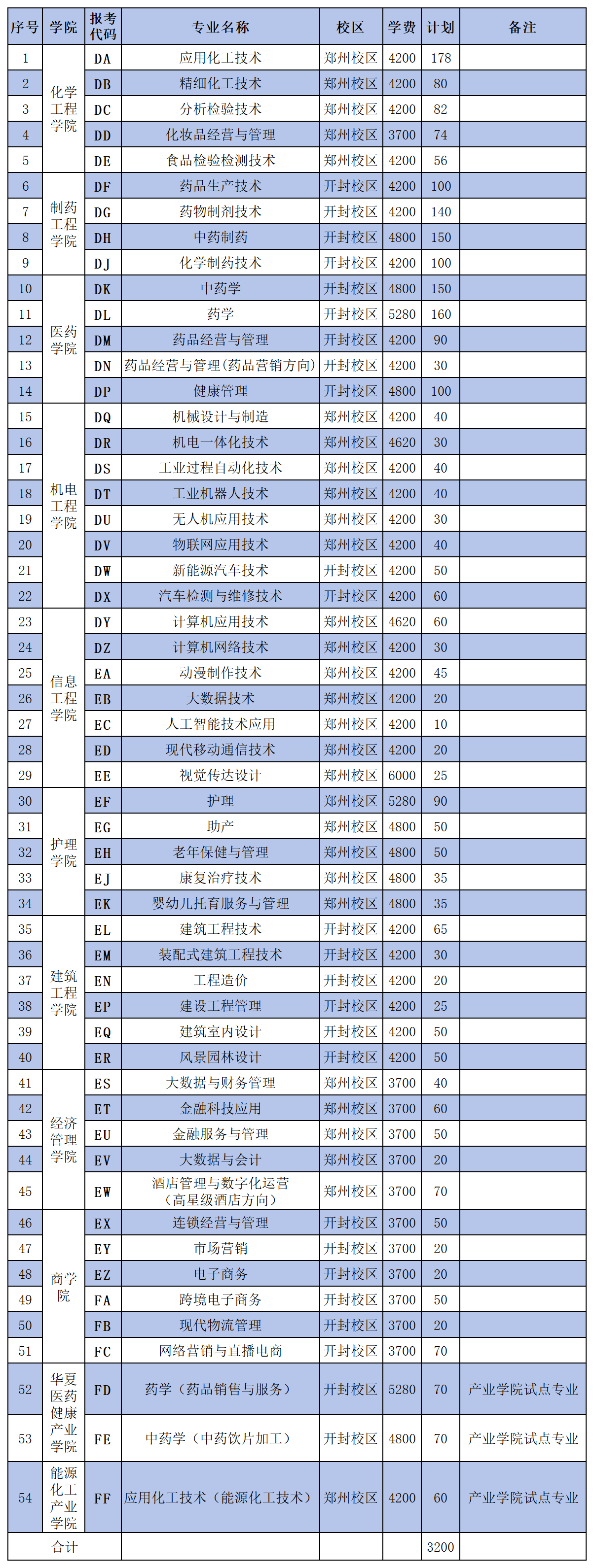 河南应用技术职业学院－2024年单独考试招生专业计划及报考代码