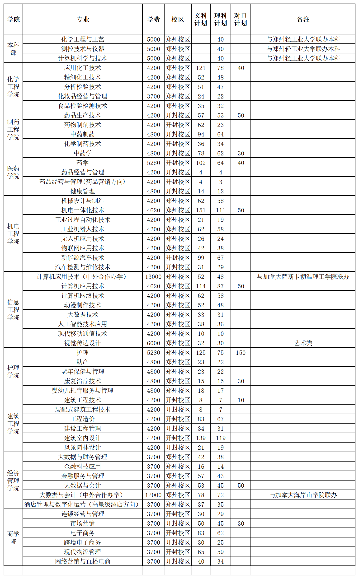 河南应用技术职业学院－2024年普招招生专业及计划（河南）