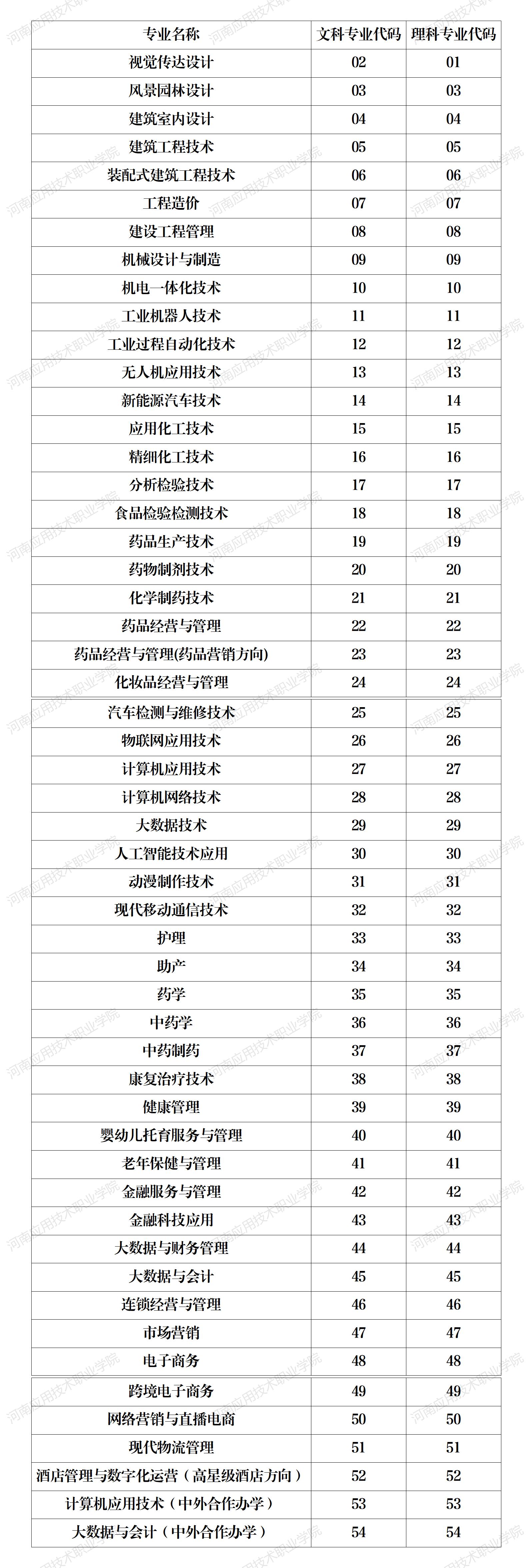 河南应用技术职业学院－2024年普招招生报考代码（河南）