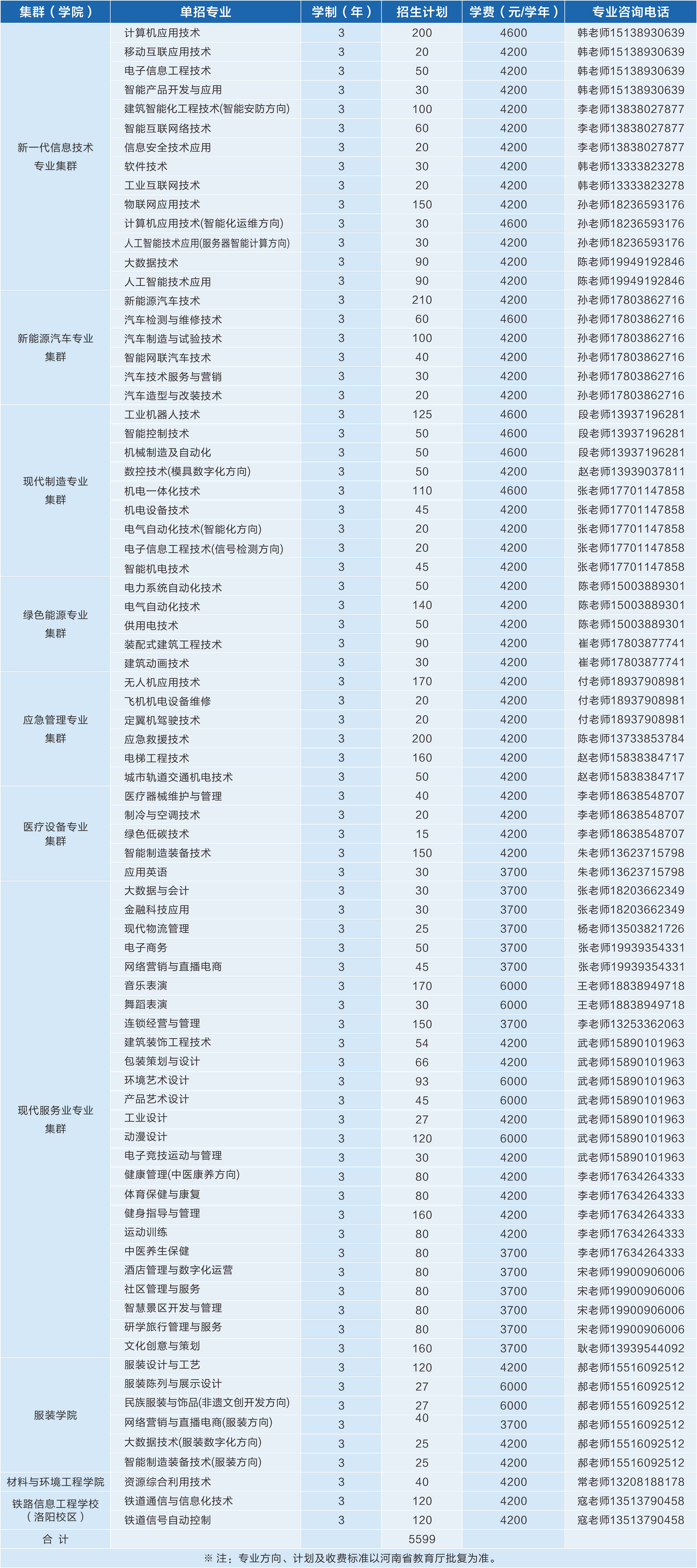 河南机电职业学院－2024年单招专业和计划