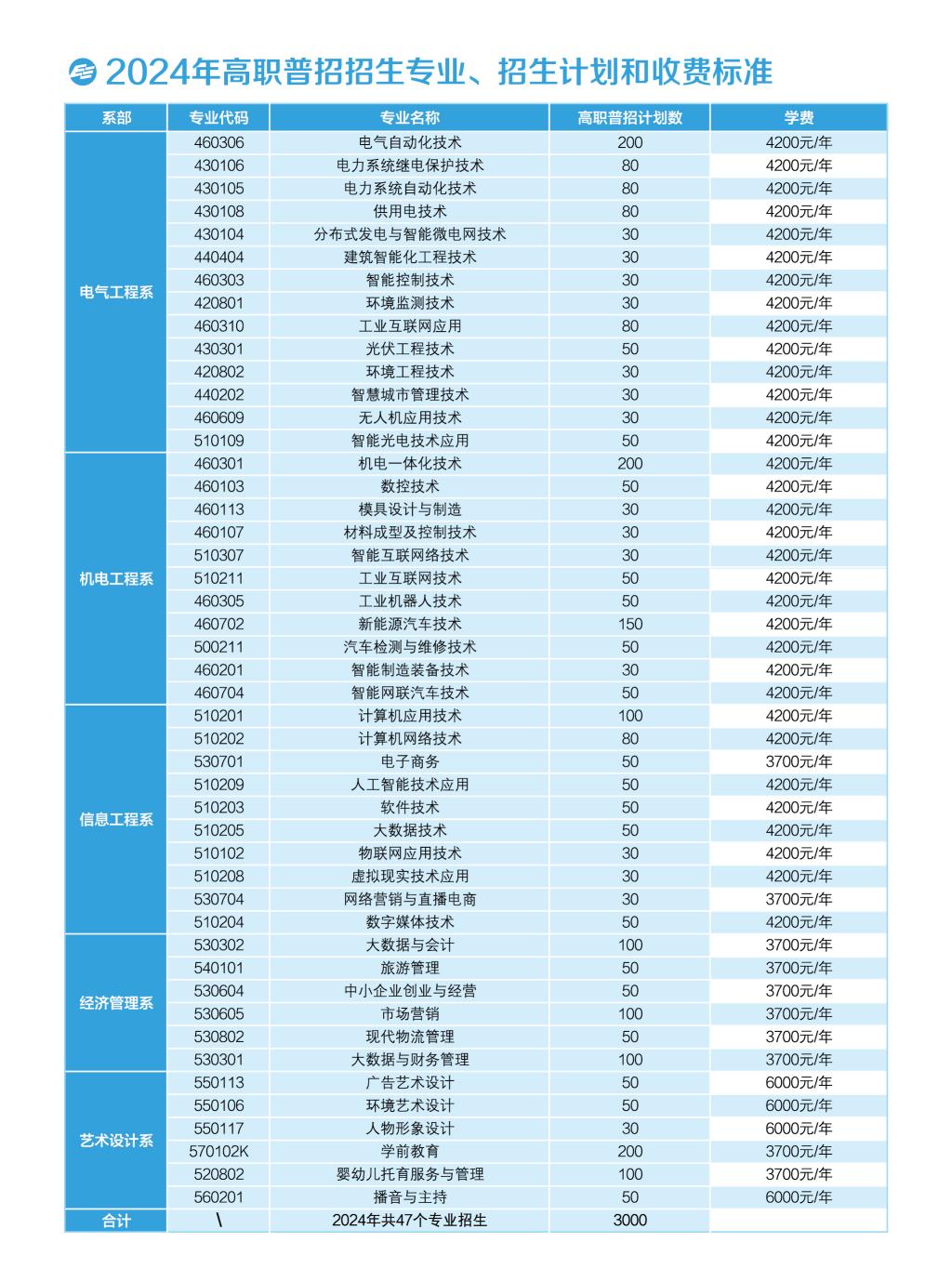 许昌电气职业学院－2024年高职普招招生专业、招生计划和收费标准
