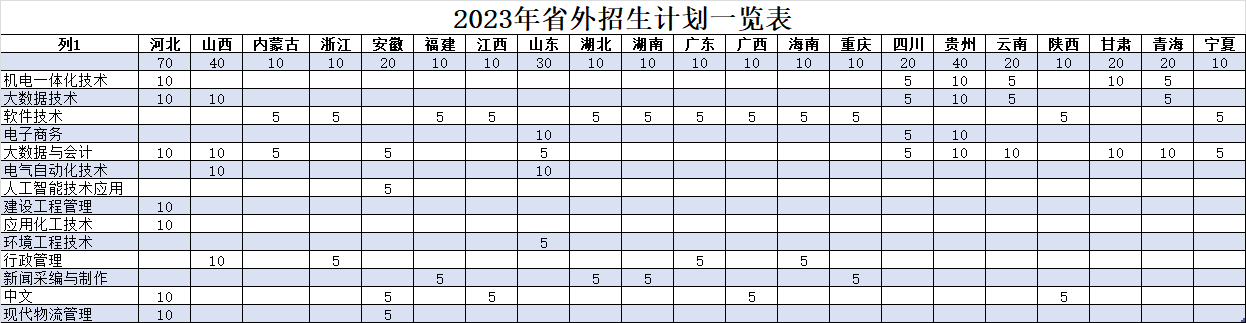 焦作大学2023年(外省)招生计划一览表