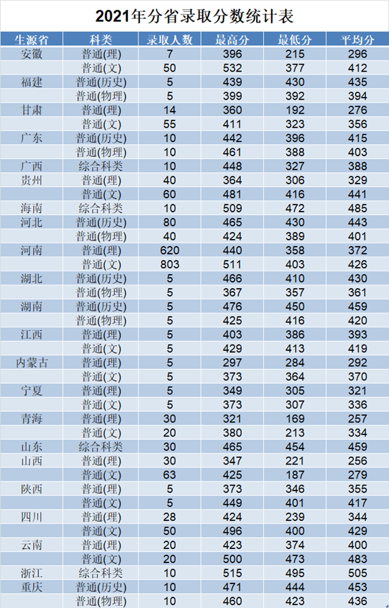 焦作大学 - 2021年分省录取分数统计表 2021年分省录取分数统计表